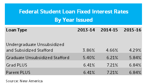 Getting Student Loan Payments Lowered